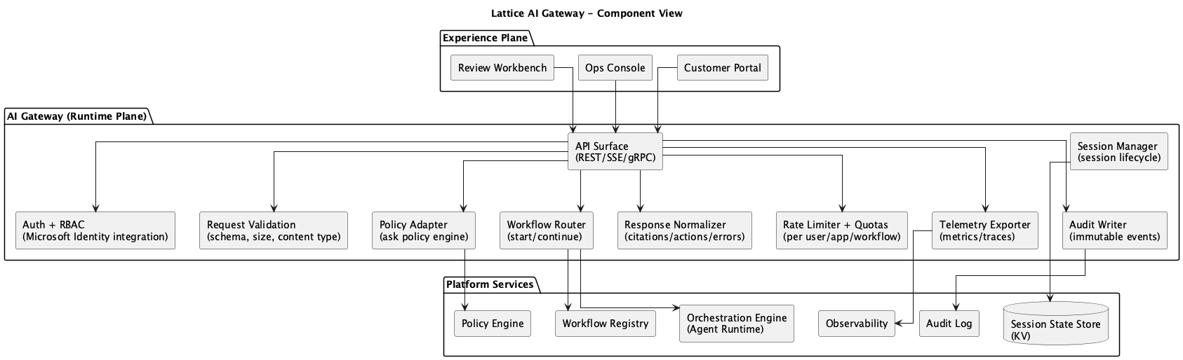 AI Gateway Component Diagram