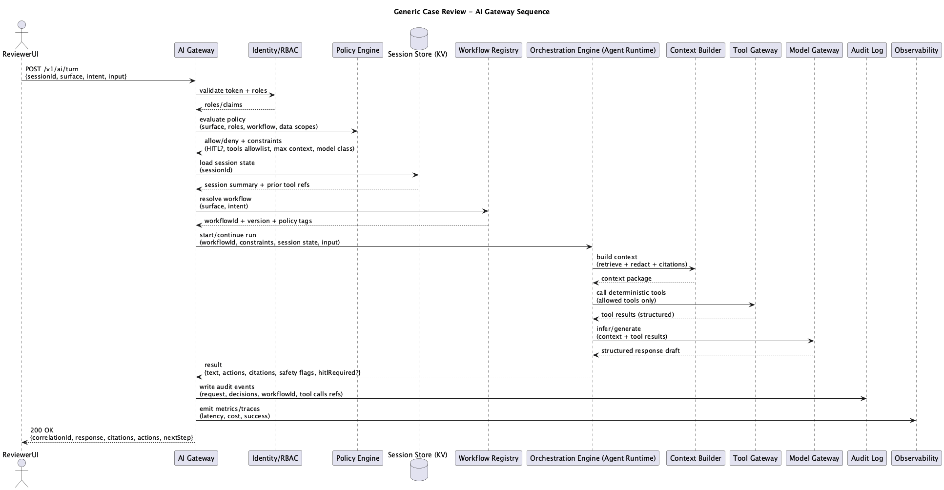 AI Gateway Sequence Diagram