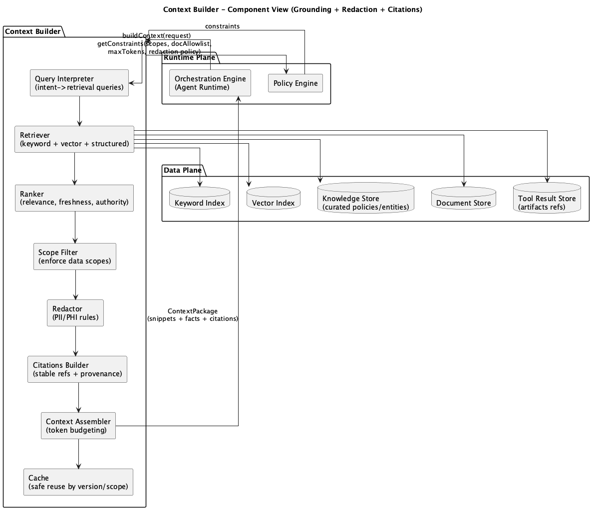 Context Builder Component Diagram
