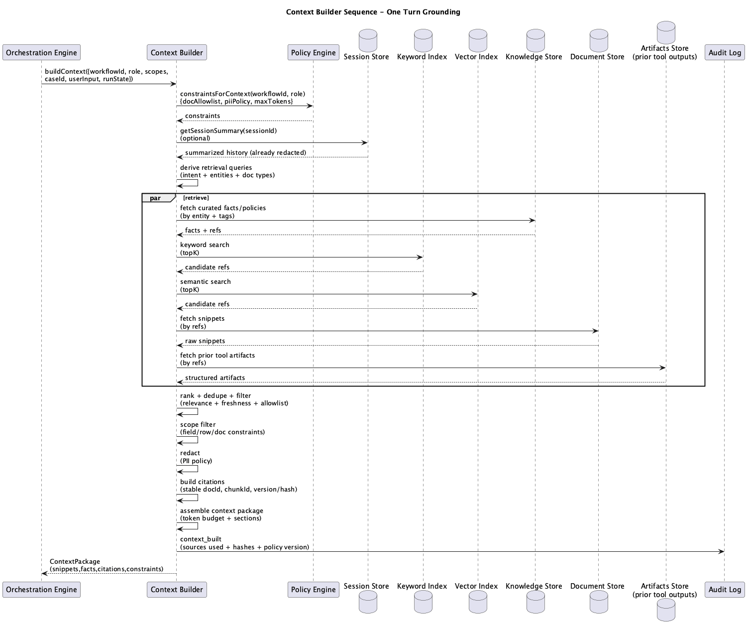 Context Builder Sequence Diagram