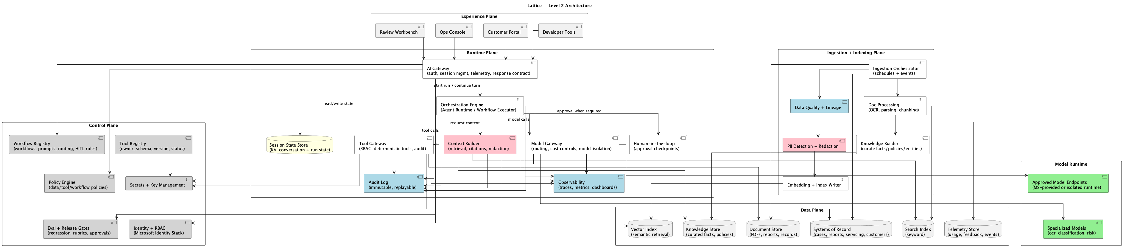 Lattice model