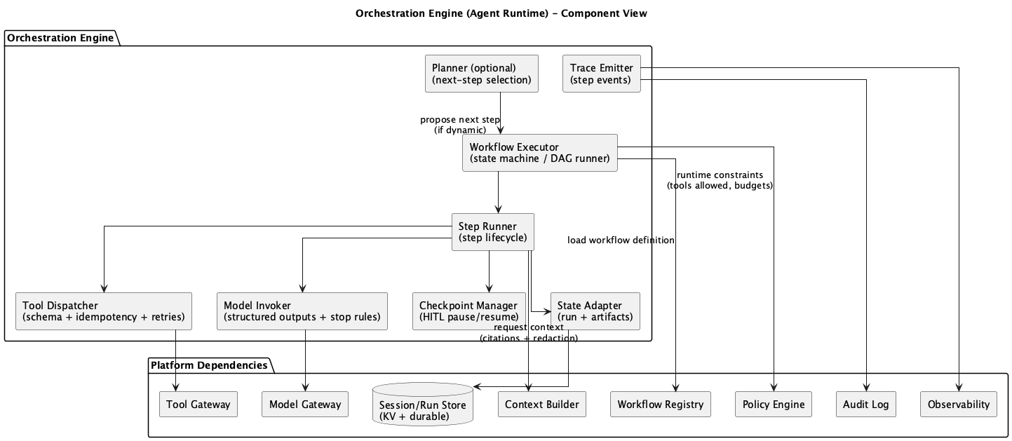Orchestration Engine Component Diagram