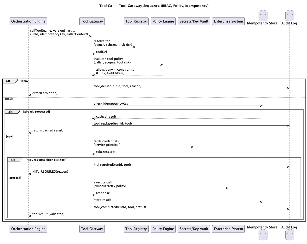 Tool Gateway Sequence Diagram